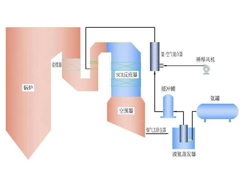 選擇性催化還原法（SCR）脫硝技術示意圖