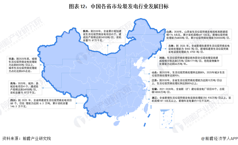 各省市垃圾發電行業發展目標